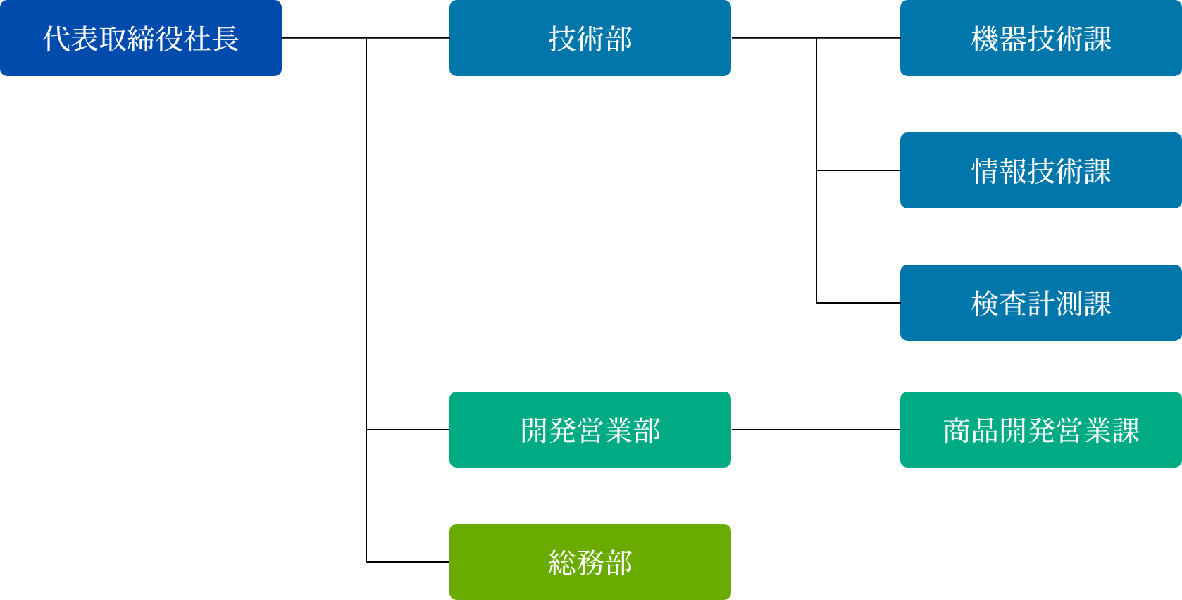 代表取締役社長の下に、技術部・開発営業部・総務部と、その配下の各課を示す組織図。